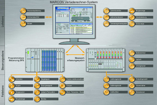 Foto Automation